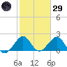 Sea Grape Point tide chart for Wednesday, January 29, 2025