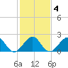 Sea Grape Point tide chart for Saturday, January 4, 2025