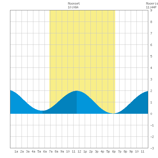 Sea Grape Point tide chart for Tuesday, February 18, 2025