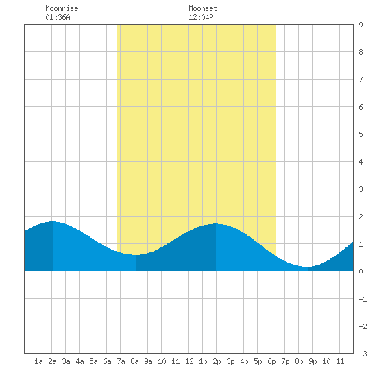 Sea Grape Point tide chart for Friday, February 21, 2025