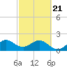 Sea Grape Point tide chart for Friday, February 21, 2025