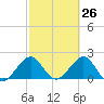 Sea Grape Point tide chart for Wednesday, February 26, 2025