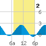 Sea Grape Point tide chart for Sunday, February 2, 2025