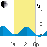Sea Grape Point tide chart for Wednesday, February 5, 2025