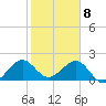 Sea Grape Point tide chart for Saturday, February 8, 2025