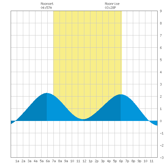 Sea Grape Point tide chart for Sunday, February 9, 2025
