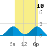 Sea Grape Point tide chart for Monday, March 10, 2025