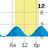 Sea Grape Point tide chart for Wednesday, March 12, 2025