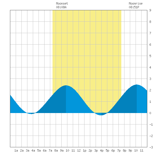 Sea Grape Point tide chart for Saturday, March 15, 2025