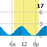 Sea Grape Point tide chart for Monday, March 17, 2025