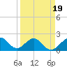 Sea Grape Point tide chart for Wednesday, March 19, 2025