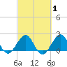 Sea Grape Point tide chart for Saturday, March 1, 2025