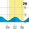 Sea Grape Point tide chart for Thursday, March 20, 2025