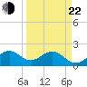 Sea Grape Point tide chart for Saturday, March 22, 2025