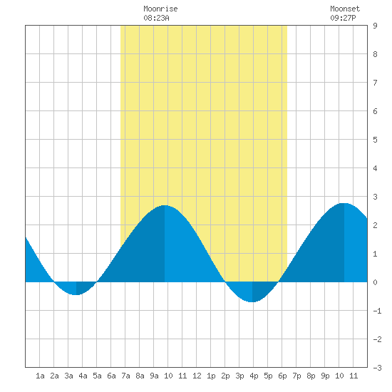 Sea Grape Point tide chart for Sunday, March 2, 2025
