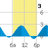 Sea Grape Point tide chart for Monday, March 3, 2025