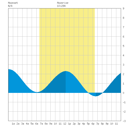 Sea Grape Point tide chart for Wednesday, March 5, 2025