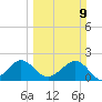 Sea Grape Point tide chart for Sunday, March 9, 2025