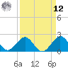 Sea Grape Point tide chart for Saturday, April 12, 2025