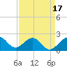 Sea Grape Point tide chart for Thursday, April 17, 2025