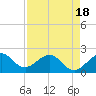 Sea Grape Point tide chart for Friday, April 18, 2025