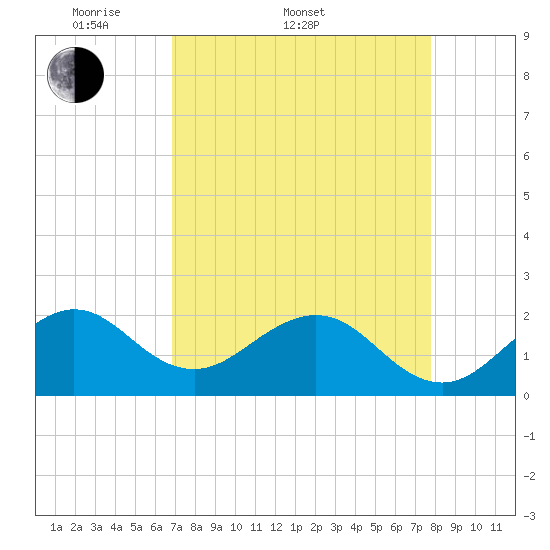 Sea Grape Point tide chart for Sunday, April 20, 2025