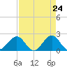 Sea Grape Point tide chart for Thursday, April 24, 2025