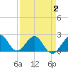 Sea Grape Point tide chart for Wednesday, April 2, 2025