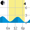 Sea Grape Point tide chart for Friday, April 4, 2025