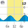 Sea Grape Point tide chart for Monday, May 12, 2025