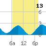 Sea Grape Point tide chart for Tuesday, May 13, 2025