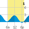 Sea Grape Point tide chart for Thursday, May 1, 2025