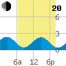 Sea Grape Point tide chart for Tuesday, May 20, 2025