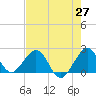 Sea Grape Point tide chart for Tuesday, May 27, 2025