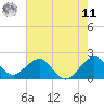 Sea Grape Point tide chart for Wednesday, June 11, 2025