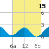 Sea Grape Point tide chart for Sunday, June 15, 2025