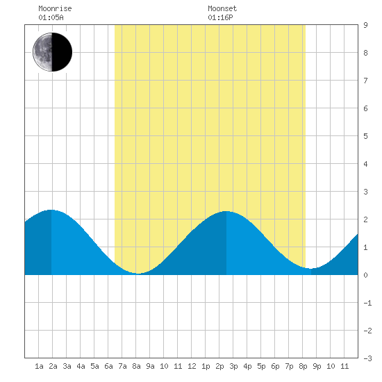 Sea Grape Point tide chart for Wednesday, June 18, 2025