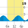 Sea Grape Point tide chart for Thursday, June 19, 2025