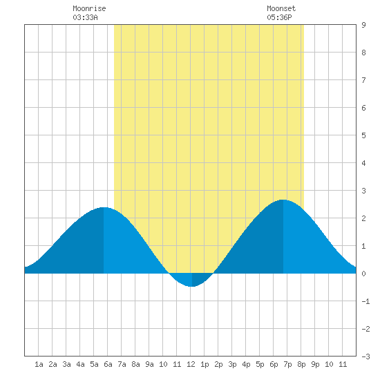 Sea Grape Point tide chart for Sunday, June 22, 2025