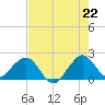 Sea Grape Point tide chart for Sunday, June 22, 2025
