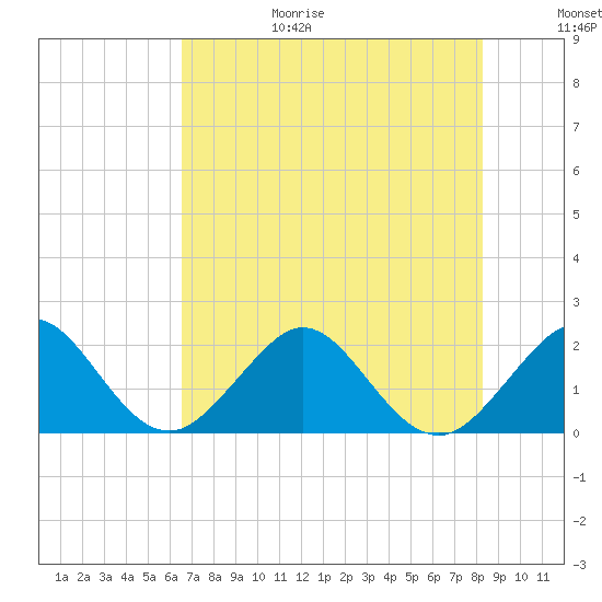 Sea Grape Point tide chart for Sunday, June 29, 2025