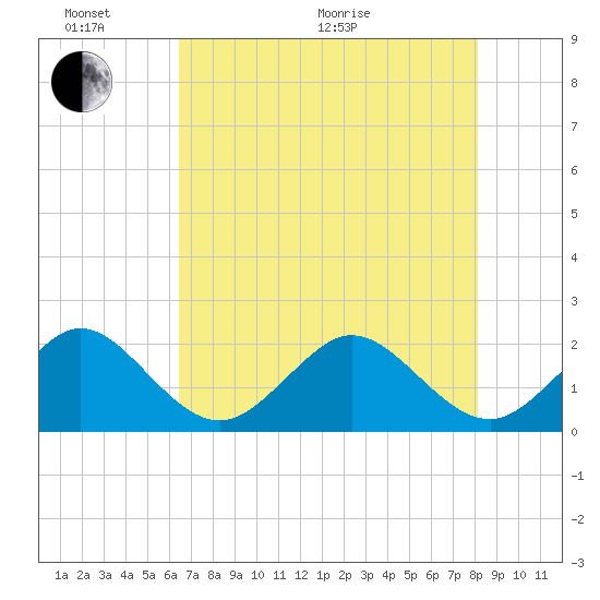 Sea Grape Point tide chart for Monday, June 2, 2025
