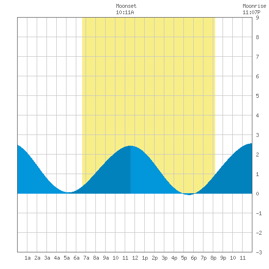 Sea Grape Point tide chart for Monday, July 14, 2025