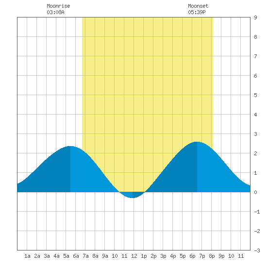Sea Grape Point tide chart for Monday, July 21, 2025