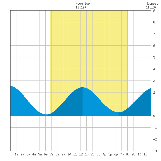 Sea Grape Point tide chart for Tuesday, July 29, 2025