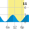 Sea Grape Point tide chart for Monday, August 11, 2025