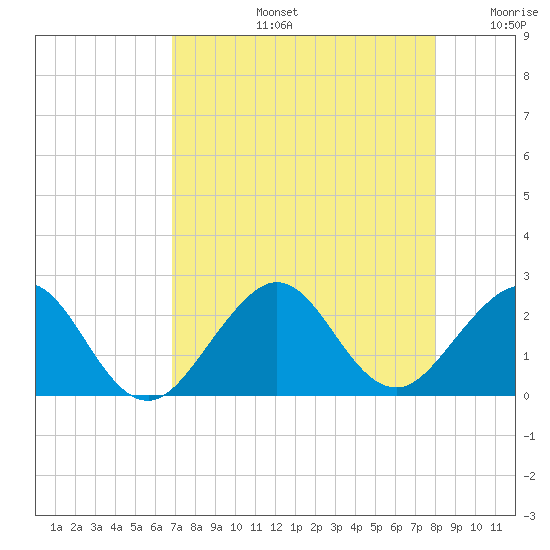 Sea Grape Point tide chart for Wednesday, August 13, 2025