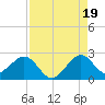 Sea Grape Point tide chart for Tuesday, August 19, 2025