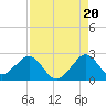 Sea Grape Point tide chart for Wednesday, August 20, 2025