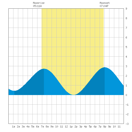 Sea Grape Point tide chart for Thursday, August 21, 2025